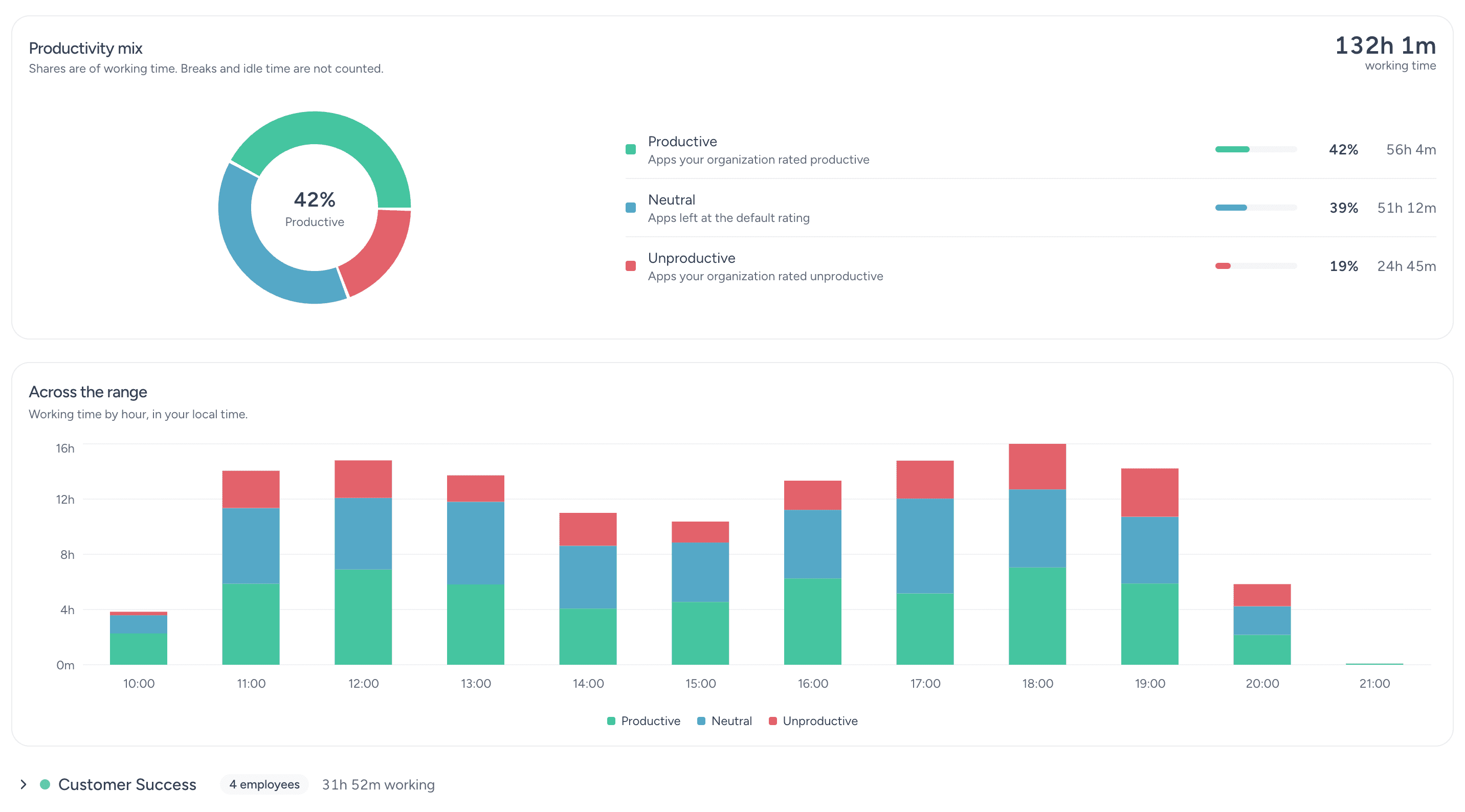 Uygulama ve web sitesi kategorilerini gösteren Worktivity verimlilik takibi raporu