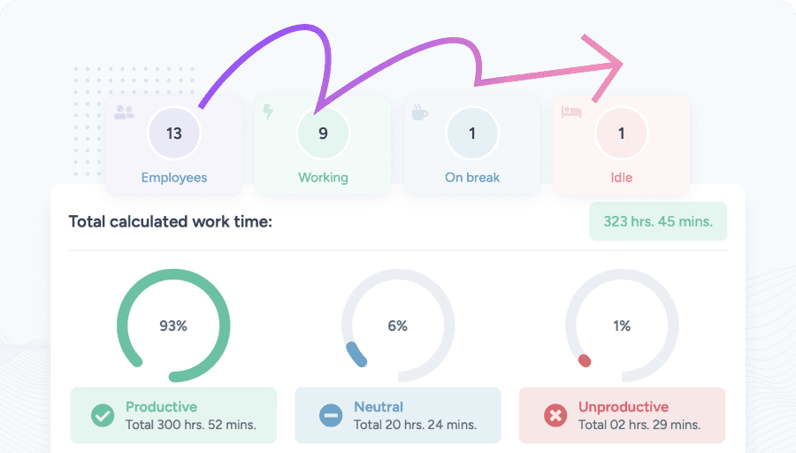 Worktivity-Dashboard mit erfasster Zeit neben der Arbeit in Monday